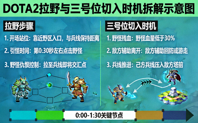 DOTA2拉野与三号位切入时机拆解示意图