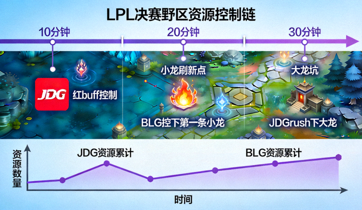LPL决赛野区资源控制链复盘分析配图