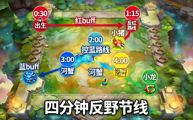 王者荣耀打野四分钟反野节奏路线示意图
