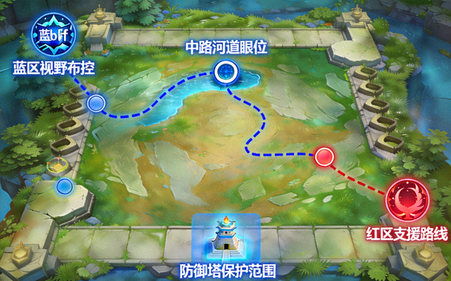 王者荣耀辅助游走视野布控路线示意图