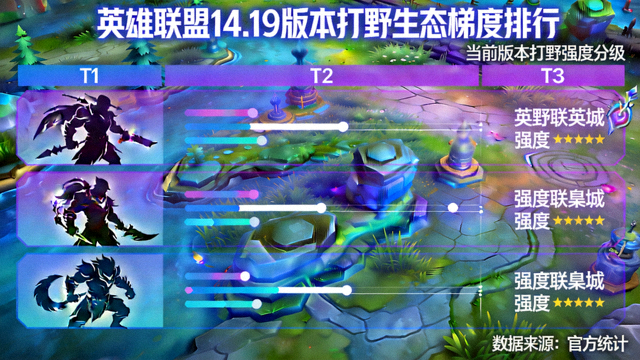 英雄联盟14.19版本打野生态梯度排行封面图